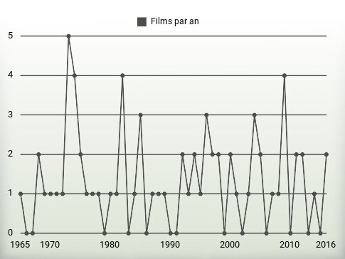 Films par an