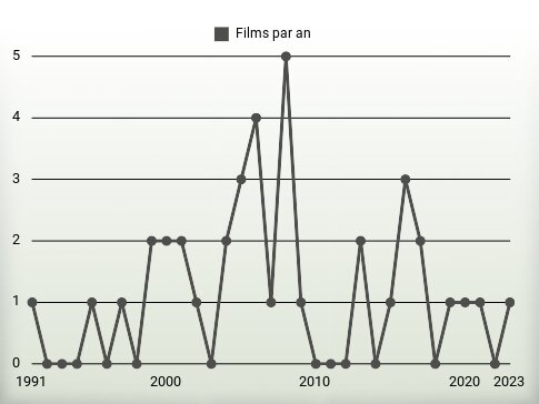 Films par an