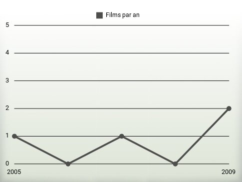 Films par an