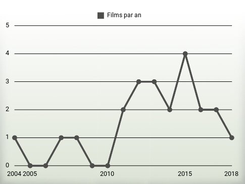 Films par an