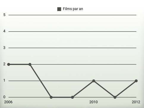 Films par an