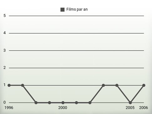 Films par an