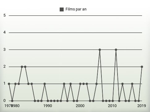 Films par an