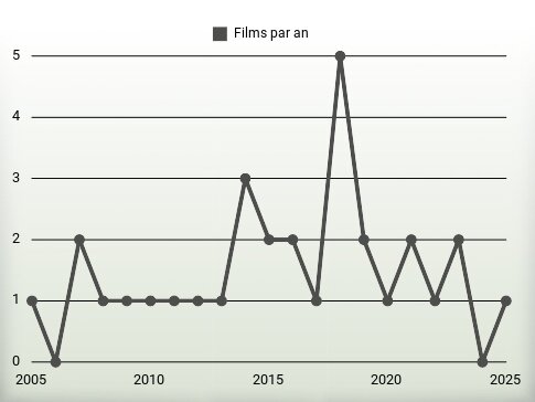 Films par an