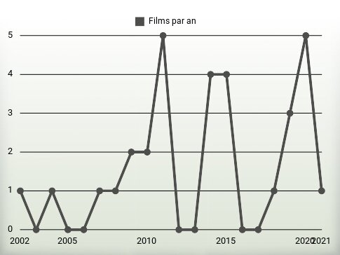 Films par an