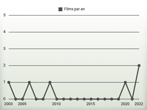 Films par an