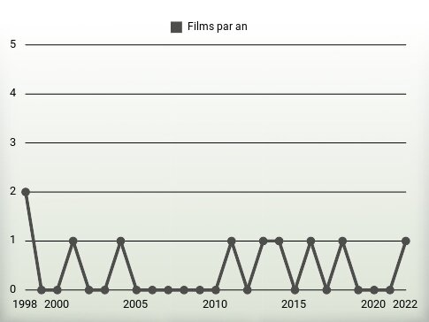 Films par an