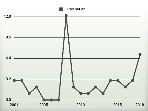 Films par an