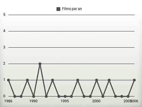 Films par an