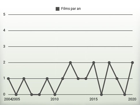 Films par an