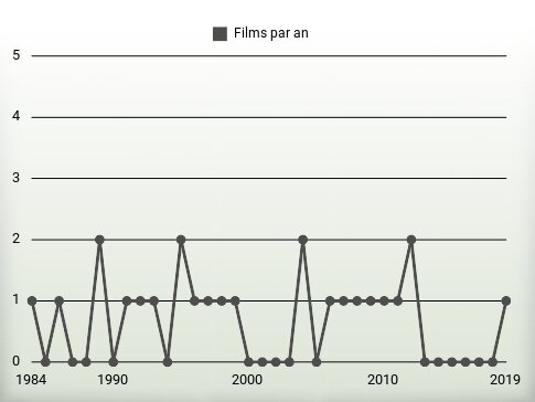 Films par an