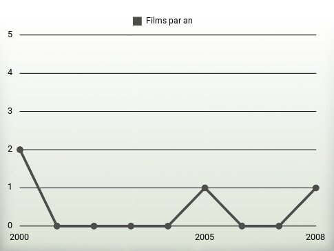 Films par an