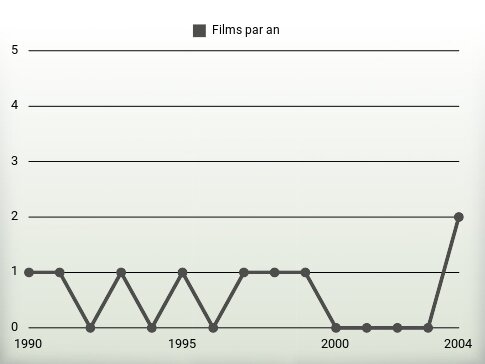 Films par an