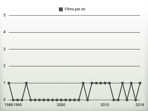 Films par an