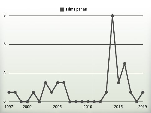 Films par an