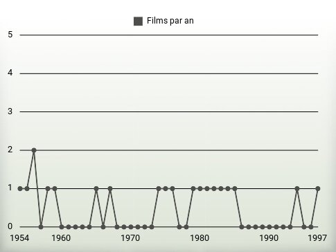 Films par an