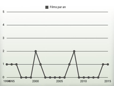 Films par an