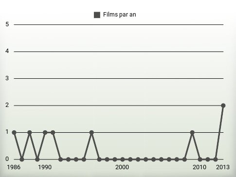 Films par an