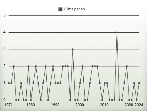 Films par an