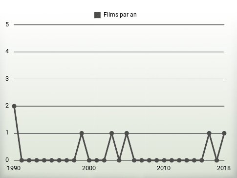 Films par an