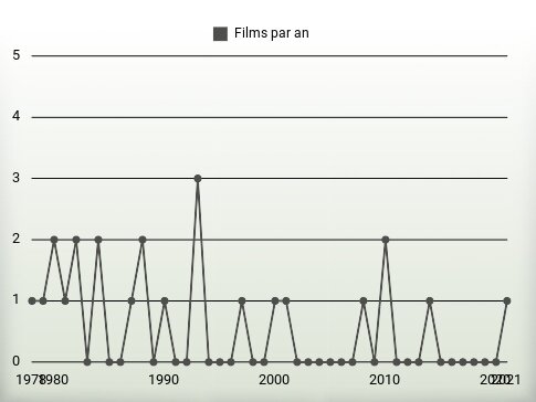 Films par an