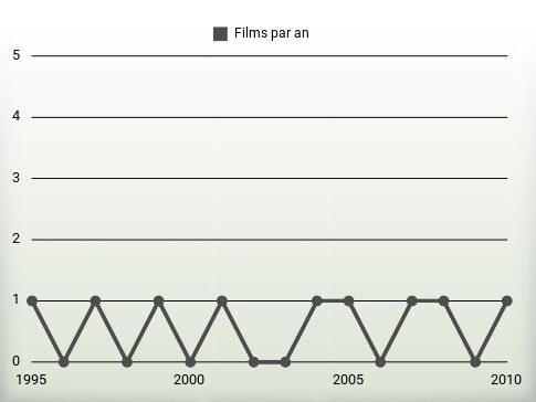 Films par an