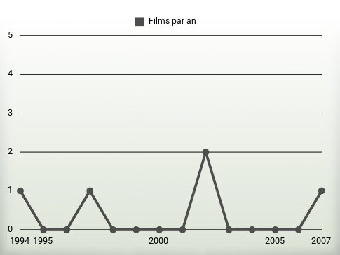 Films par an