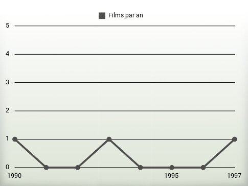 Films par an