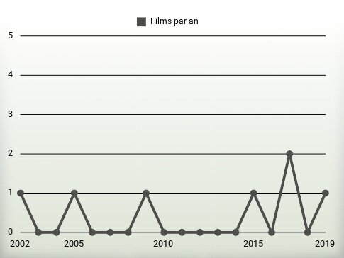 Films par an