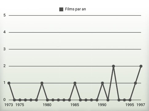 Films par an