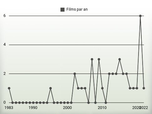 Films par an