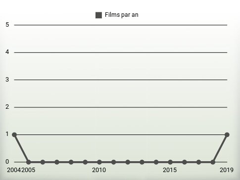 Films par an