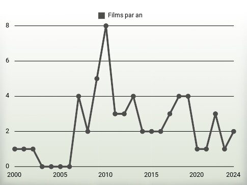 Films par an