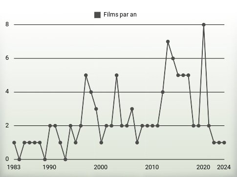 Films par an