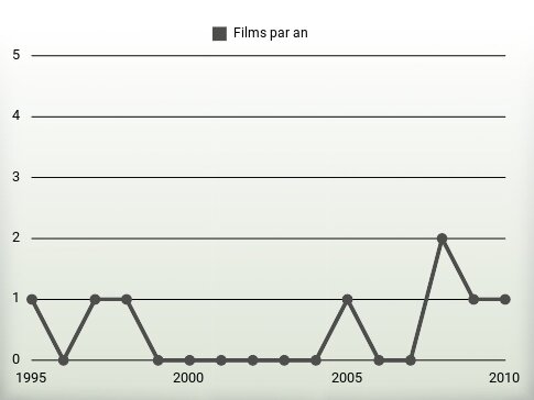 Films par an