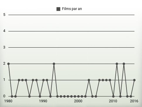 Films par an