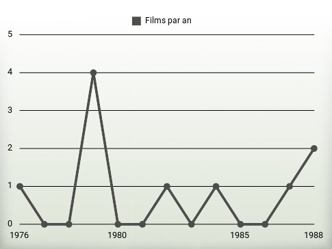 Films par an