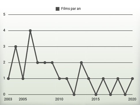 Films par an