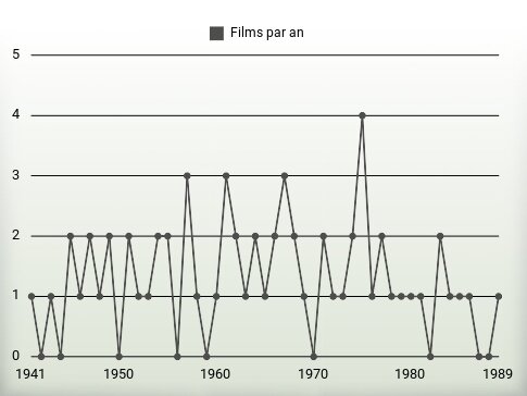 Films par an