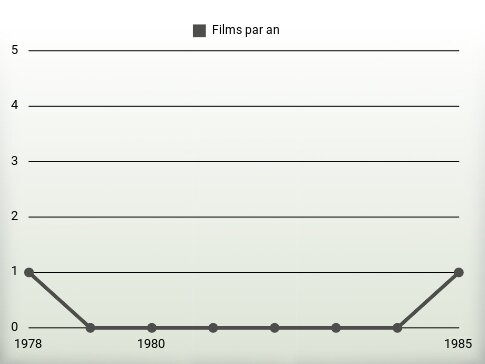 Films par an