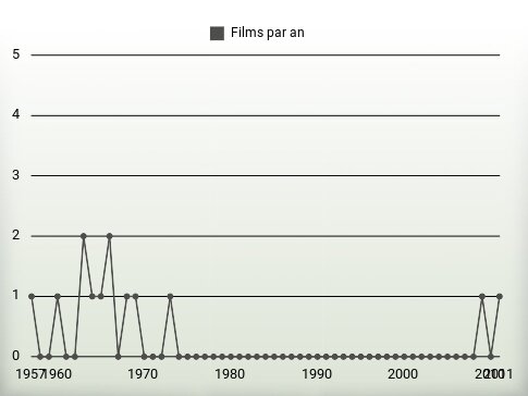 Films par an