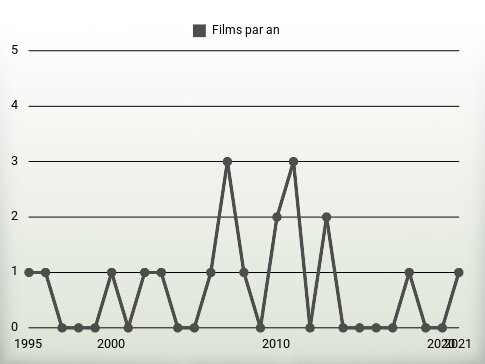 Films par an