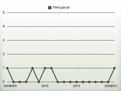 Films par an