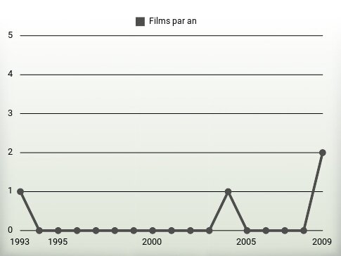 Films par an