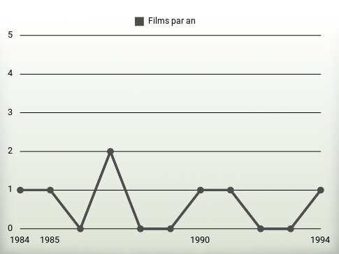 Films par an