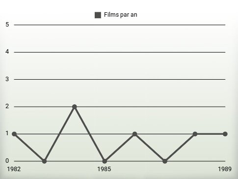 Films par an