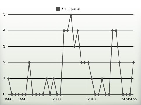 Films par an