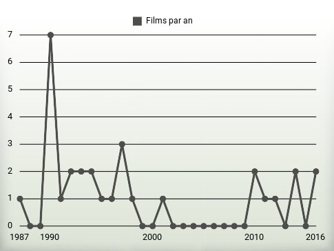 Films par an