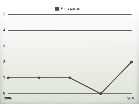 Films par an