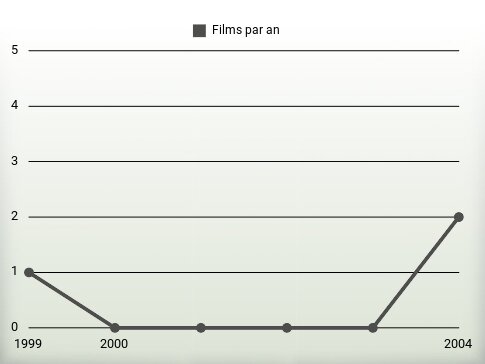 Films par an